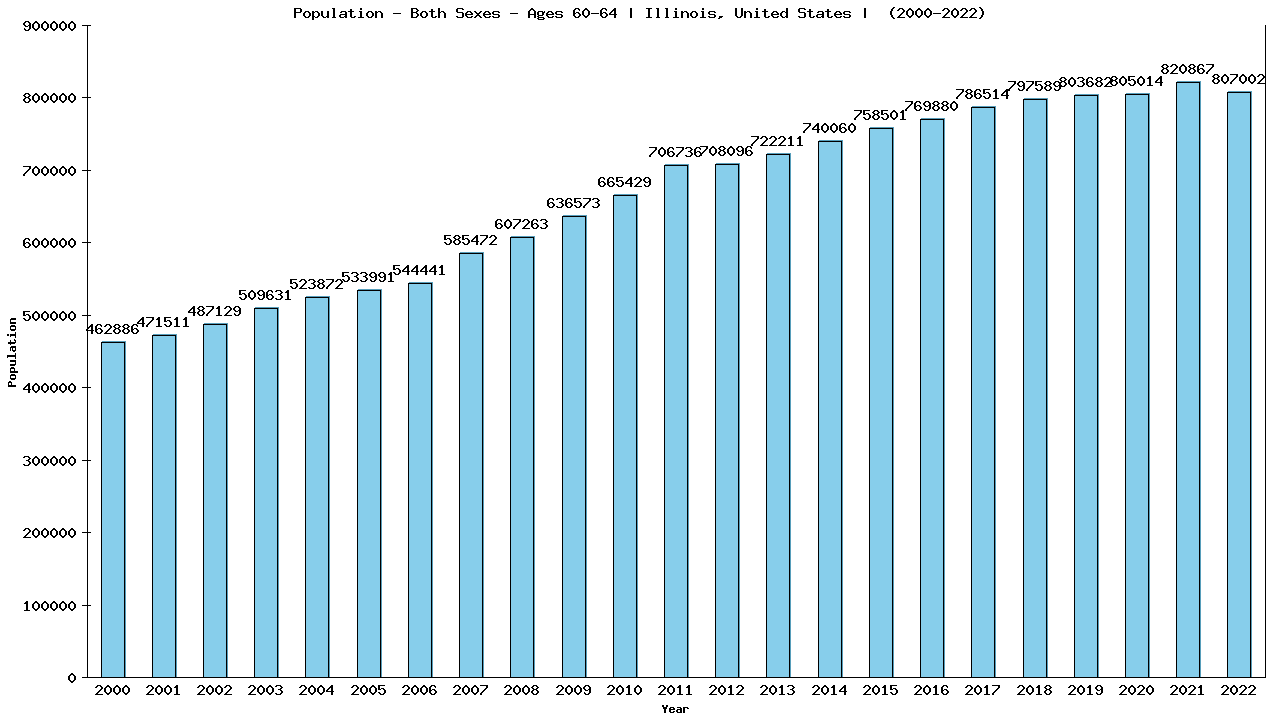 Graph showing Populalation - Male - Aged 60-64 - [2000-2022] | Illinois, United-states